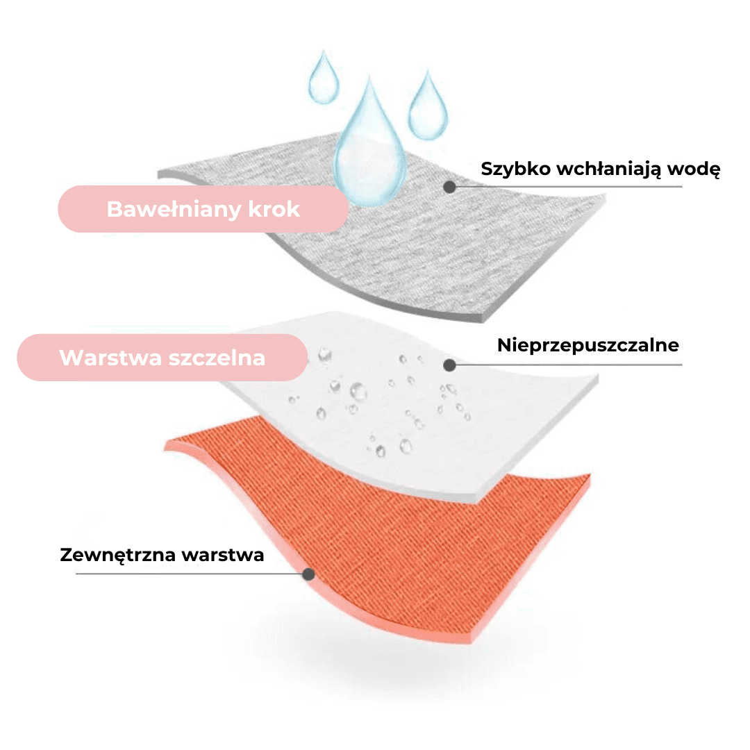 EcoComfort - Nieprzeciekające majtki menstruacyjne
